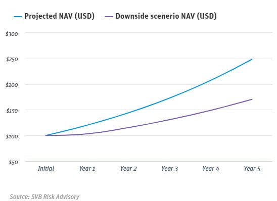 Projected versus downside NAV growth chart