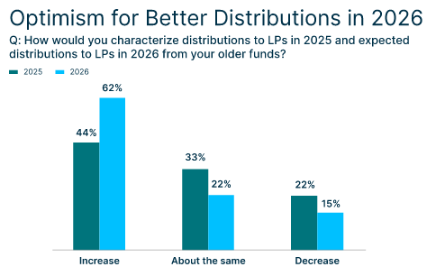 Bar chart showing optimism for 2026 distributions