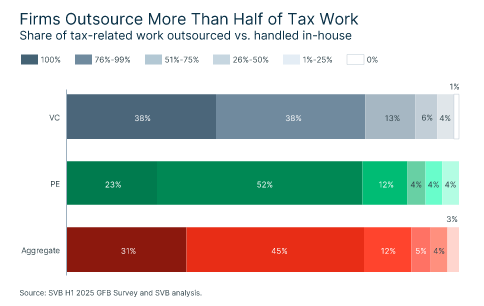 Chart Showing Firms Outsourcing Majority of Tax Work