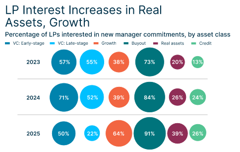 Chart depicting LP interest increasing in real assets and growth