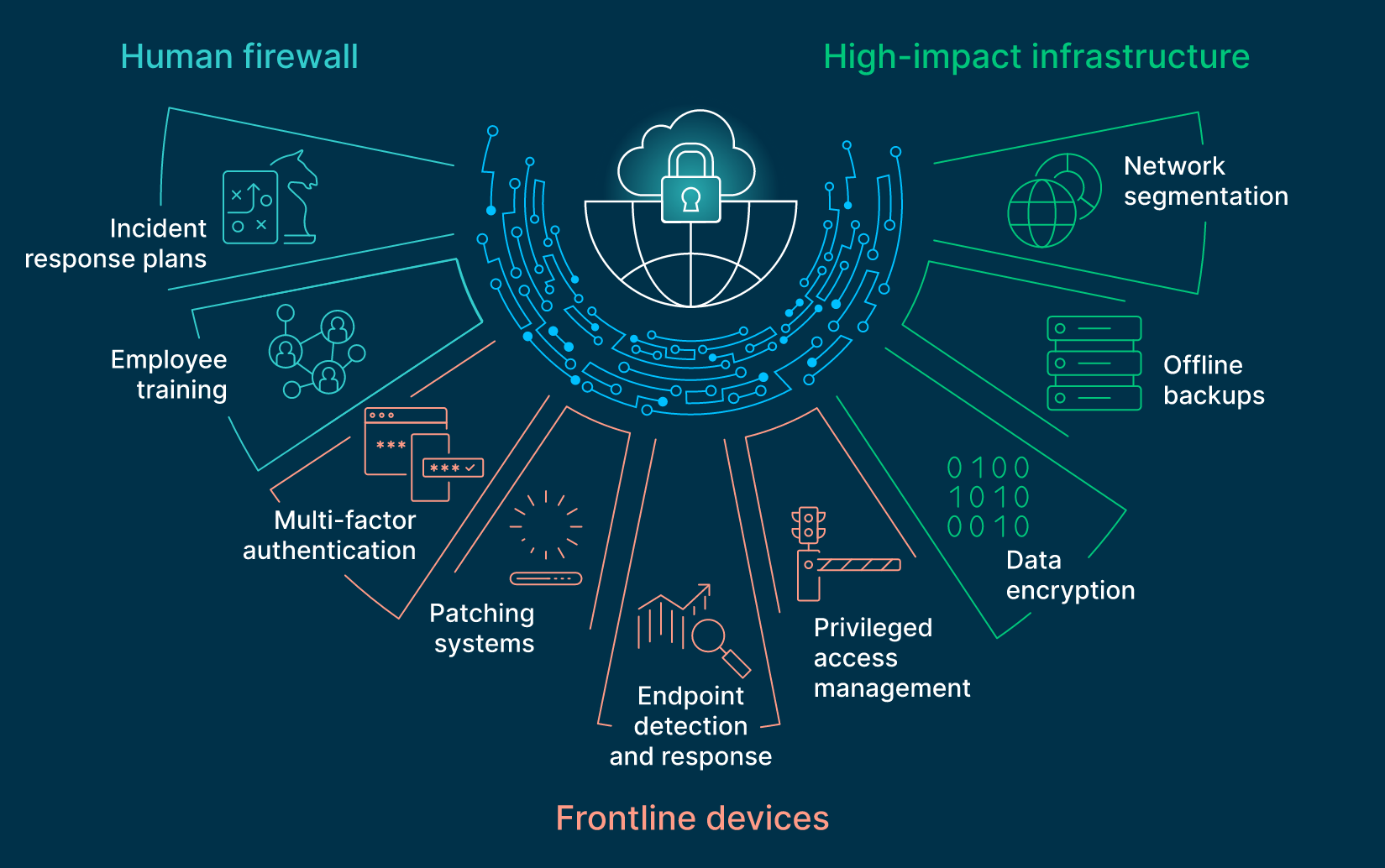 Cybersecurity infographic consult trusted resources