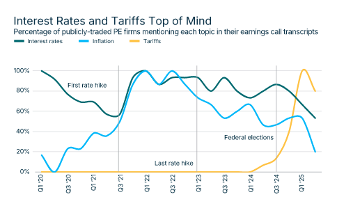 Interest rates and tariffs mentions over time
