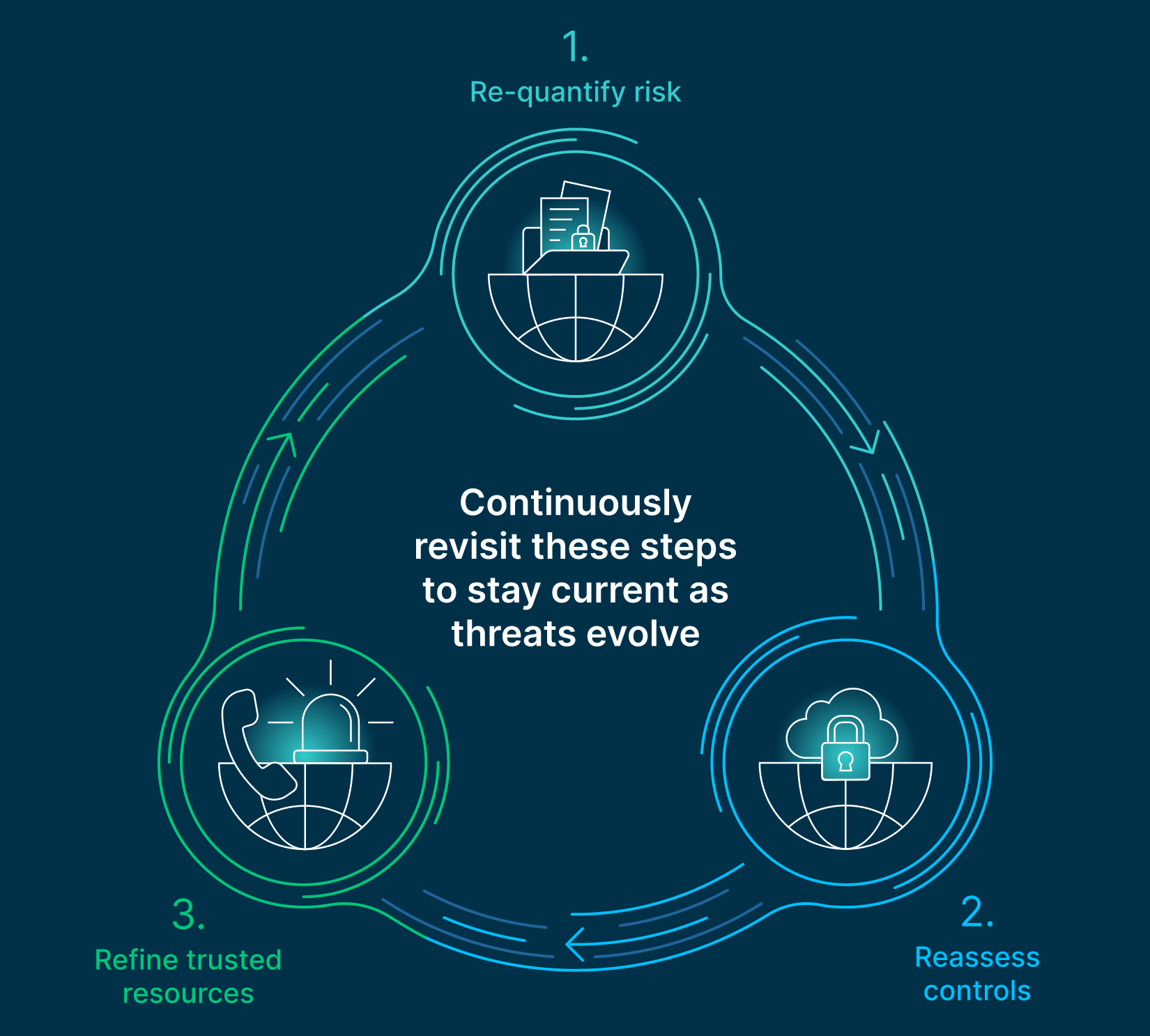Cybersecurity infographic revisit these steps