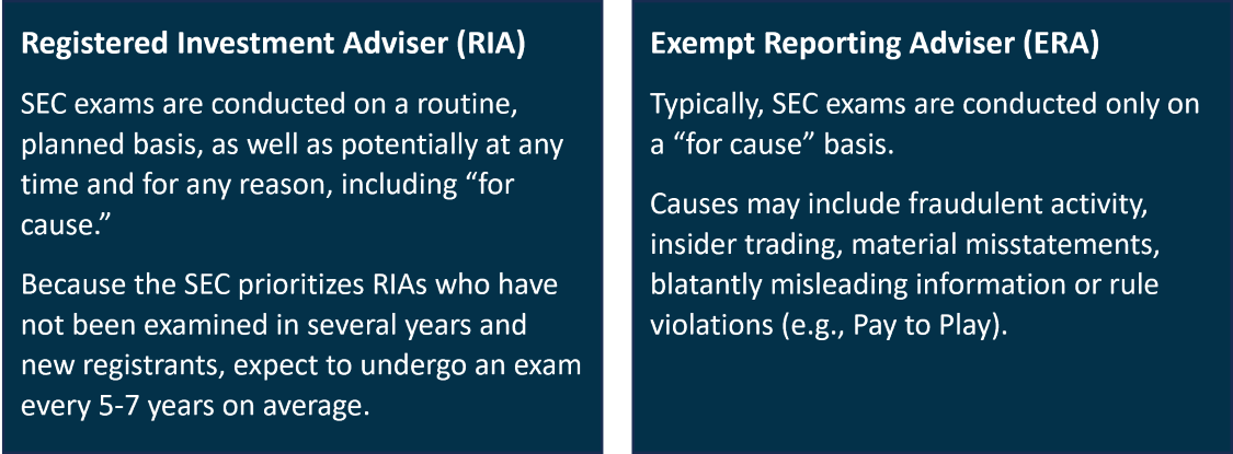 Registered and Exempt Investment Adviser SEC exams