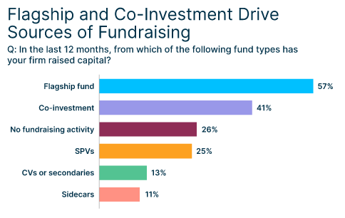Fundraising sources bar chart visualization