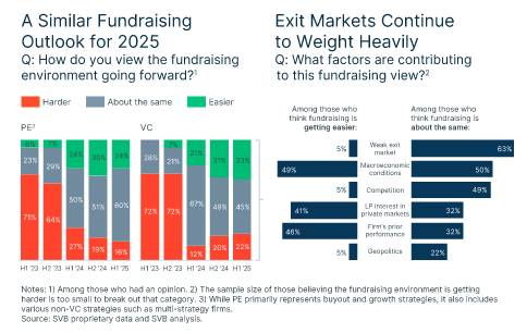 Fundraising Outlook and Exit Market Factors Chart