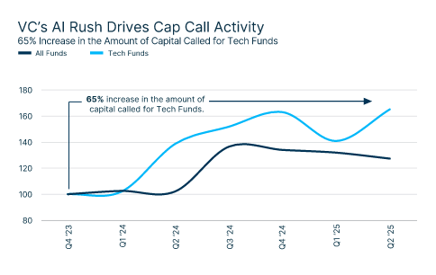VCs AI Rush Drives Capital Call Activity Chart