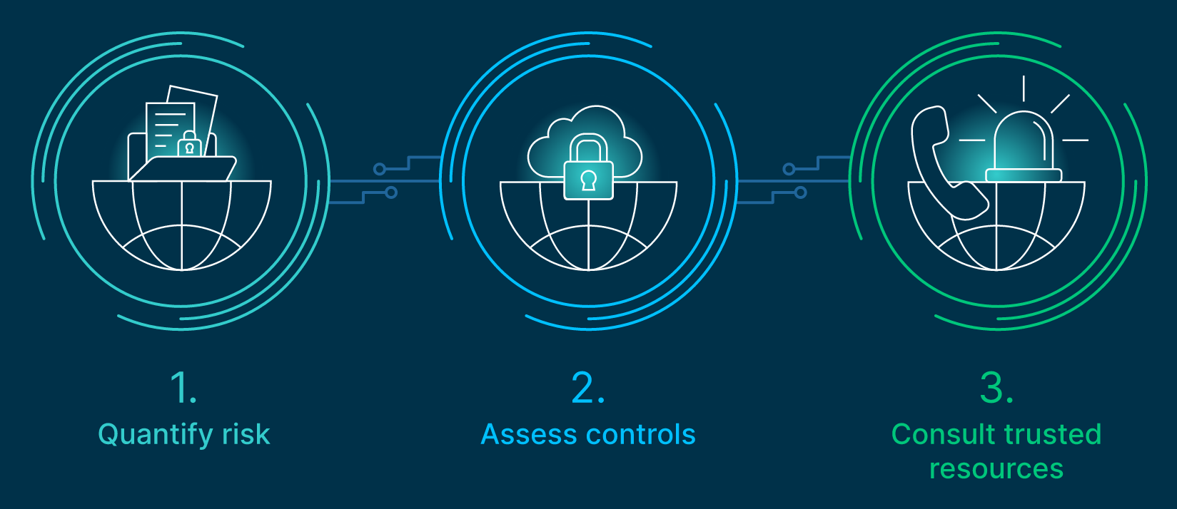 Cybersecurity three-step framework infographic
