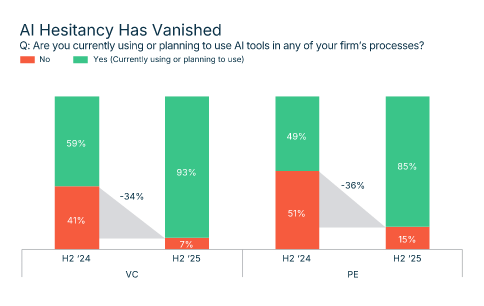 Bar chart showing rising AI tool adoption